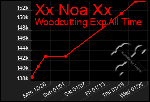 Total Graph of Xx Noa Xx