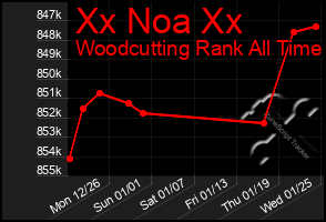 Total Graph of Xx Noa Xx