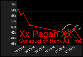 Total Graph of Xx Pagan Xx