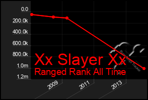Total Graph of Xx Slayer Xx