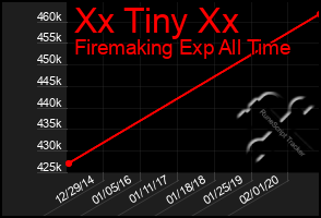 Total Graph of Xx Tiny Xx