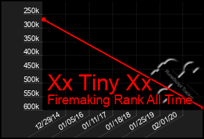 Total Graph of Xx Tiny Xx