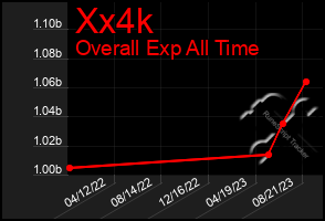 Total Graph of Xx4k