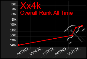 Total Graph of Xx4k