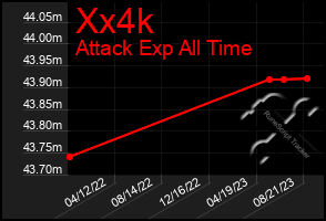 Total Graph of Xx4k
