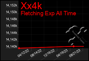 Total Graph of Xx4k