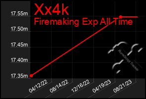 Total Graph of Xx4k
