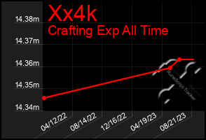 Total Graph of Xx4k