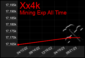 Total Graph of Xx4k