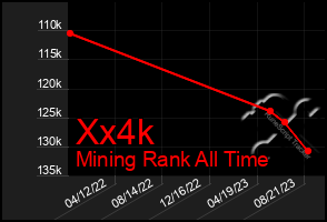 Total Graph of Xx4k