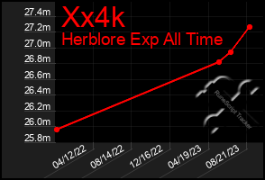 Total Graph of Xx4k