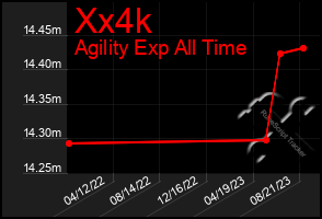 Total Graph of Xx4k
