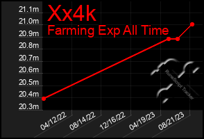 Total Graph of Xx4k