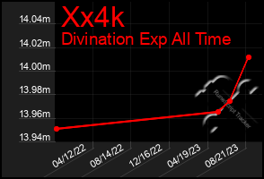 Total Graph of Xx4k