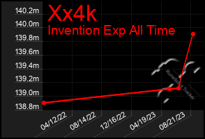 Total Graph of Xx4k