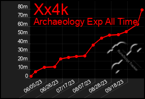 Total Graph of Xx4k