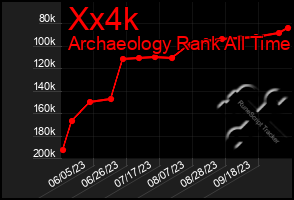 Total Graph of Xx4k