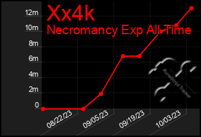 Total Graph of Xx4k