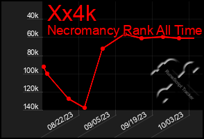 Total Graph of Xx4k