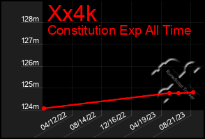 Total Graph of Xx4k