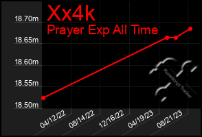 Total Graph of Xx4k