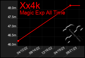 Total Graph of Xx4k