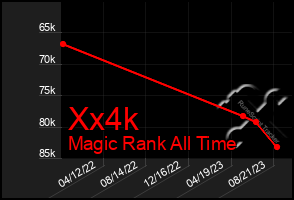 Total Graph of Xx4k