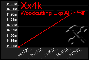 Total Graph of Xx4k