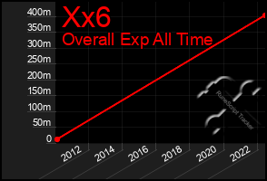 Total Graph of Xx6