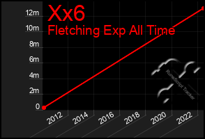 Total Graph of Xx6