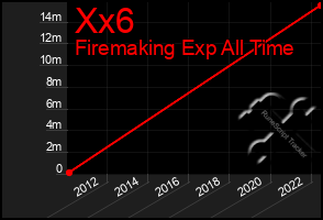 Total Graph of Xx6