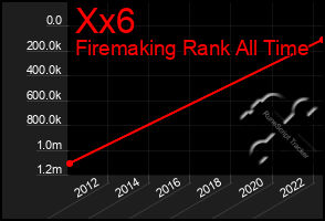 Total Graph of Xx6