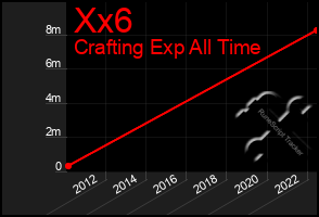 Total Graph of Xx6