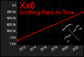 Total Graph of Xx6