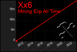 Total Graph of Xx6