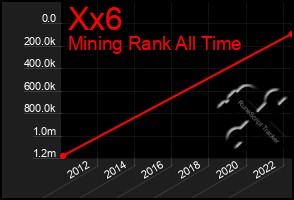 Total Graph of Xx6