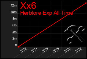 Total Graph of Xx6