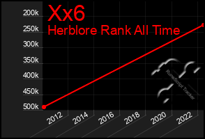 Total Graph of Xx6