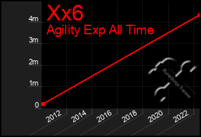 Total Graph of Xx6