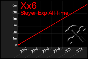 Total Graph of Xx6