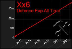 Total Graph of Xx6