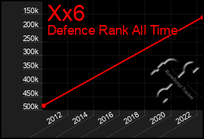 Total Graph of Xx6