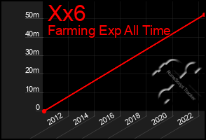 Total Graph of Xx6