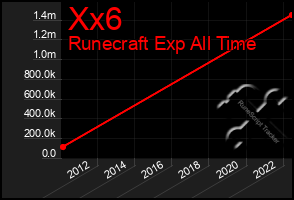 Total Graph of Xx6