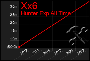 Total Graph of Xx6