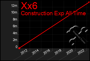 Total Graph of Xx6