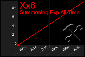 Total Graph of Xx6