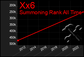 Total Graph of Xx6