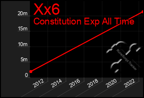 Total Graph of Xx6