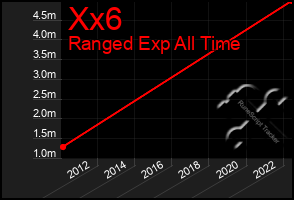 Total Graph of Xx6